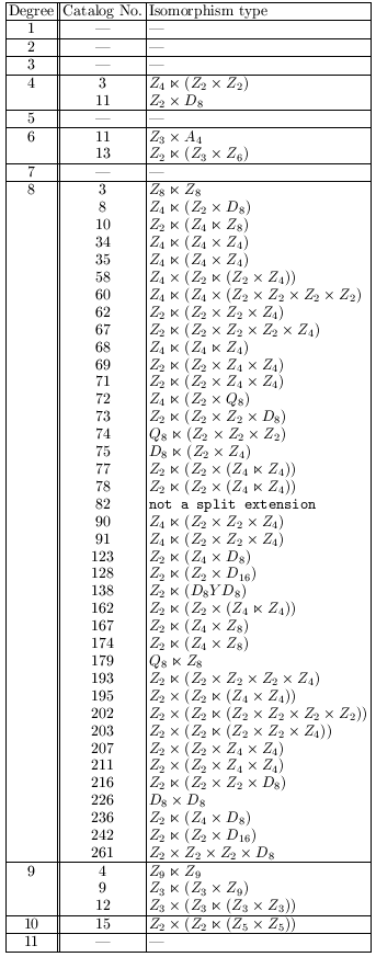 Table of Index Groups