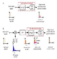 The impact of ADC nonlinearity in a mixed-signal compressive sensing system for frequency-domain sparse signals