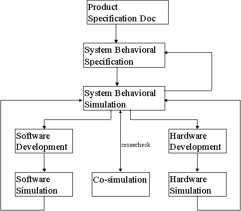 Co-design process flow